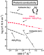 Graphical abstract: A novel proton conductor of imidazole–aluminium phosphate hybrids in the solid state