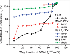 Graphical abstract: Phase behavior of PCBM blends with different conjugated polymers