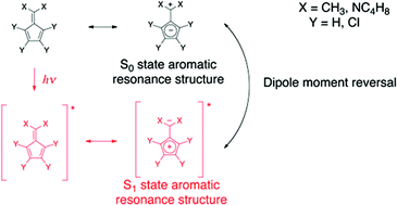 Graphical abstract: Influence of excited state aromaticity in the lowest excited singlet states of fulvene derivatives