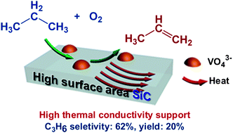 Graphical abstract: A hybrid sol–gel synthesis of mesostructured SiC with tunable porosity and its application as a support for propane oxidative dehydrogenation