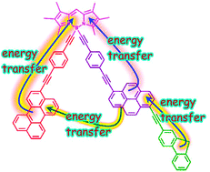 Graphical abstract: Electronic energy transfer