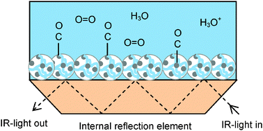 Graphical abstract: Light at the interface: the potential of attenuated total reflection infrared spectroscopy for understanding heterogeneous catalysis in water