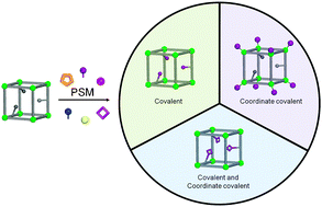 Graphical abstract: Postsynthetic modification of metal–organic frameworks—a progress report