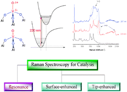 Graphical abstract: Resonance Raman and surface- and tip-enhanced Raman spectroscopy methods to study solid catalysts and heterogeneous catalytic reactions