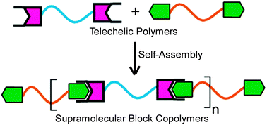 Graphical abstract: Main-chain supramolecular block copolymers