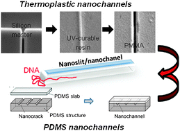 Graphical abstract: Flexible fabrication and applications of polymer nanochannels and nanoslits