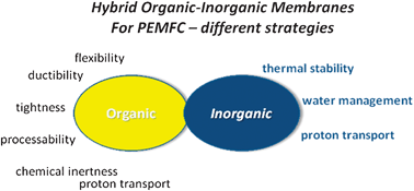 Graphical abstract: Design and properties of functional hybrid organic–inorganic membranes for fuel cells