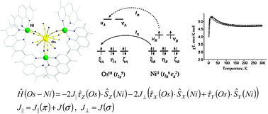 Graphical abstract: Beyond the spin model: exchange coupling in molecular magnets with unquenched orbital angular momenta