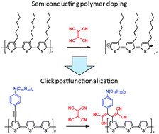 Graphical abstract: Adapting semiconducting polymer doping techniques to create new types of click postfunctionalization
