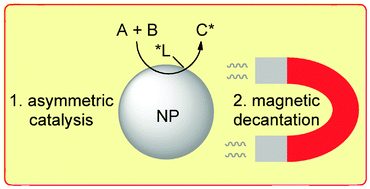 Graphical abstract: Superparamagnetic nanoparticles for asymmetric catalysis—a perfect match