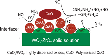 Graphical abstract: Synergistic effects between copper and tungsten on the structural and acidic properties of CuOx/WOx–ZrO2 catalyst