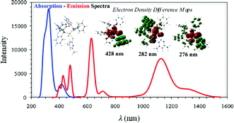 Graphical abstract: Structural and electronic properties of luminescent copper(i) halide complexes of bis[2-(diphenylphosphano)phenyl] ether (DPEphos). Crystal structure of [CuCl(DPEphos)(dmpymtH]