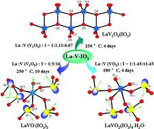 Graphical abstract: Syntheses, crystal structures, and properties of three new lanthanum(iii) vanadium iodates