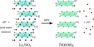 Graphical abstract: Defect crystal structure of new TiO(OH)2 hydroxide and related lithium salt Li2TiO3