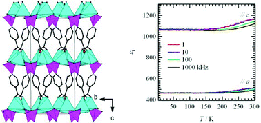 Graphical abstract: Zn3(4-OOCC6H4PO3)2: A polar metal phosphonate with pillared layered structure showing SHG-activity and large dielectric anisotropy