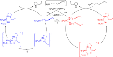 Graphical abstract: Mechanistic investigation of organolanthanide-mediated hydroamination of aminoallenes: A comprehensive computational assessment of various routes for allene activation
