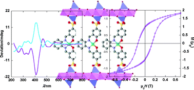 Graphical abstract: Rational synthesis of chiral layered magnets by functionalization of metal simple hydroxides with chiral and non-chiral Ni(ii) Schiff base complexes