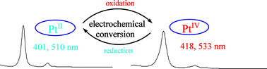 Graphical abstract: First electrogeneration of a platinum(iv) porphyrin: elucidation of the PtII/IV and PtIV/II oxidation-reduction processes in nonaqueous media