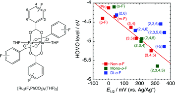 Graphical abstract: Tuning of the ionization potential of paddlewheel diruthenium(ii, ii) complexes with fluorine atoms on the benzoate ligands
