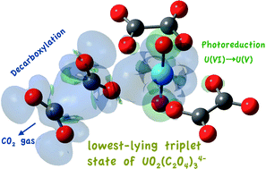 Graphical abstract: Aqueous coordination chemistry and photochemistry of uranyl(vi) oxalate revisited: a density functional theory study