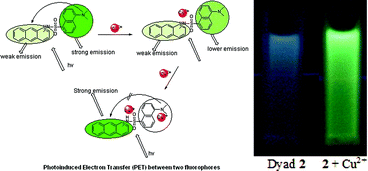 Graphical abstract: Dansyl-anthracene dyads for ratiometric fluorescence recognition of Cu2+