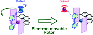 Graphical abstract: Synchronized motion and electron transfer of a redox-active rotor