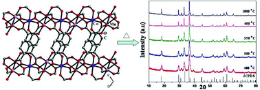 Graphical abstract: CoMn2O4 spinel from a MOF: synthesis, structure and magnetic studies