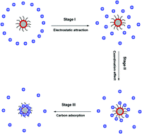Graphical abstract: Carboxyl-functionalized nanoparticles with magnetic core and mesopore carbon shell as adsorbents for the removal of heavy metal ions from aqueous solution