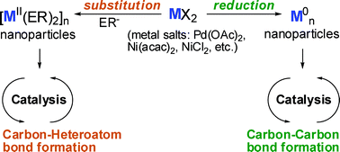 Graphical abstract: Preparation of metal “nanosalts” and their application in catalysis: heterogeneous and homogeneous pathways
