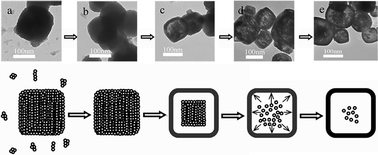 Graphical abstract: Rationally fabricating hollow particles of complex oxides by a templateless hydrothermal route: the case of single-crystalline SrHfO3 hollow cuboidal nanoshells