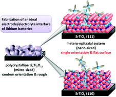 Graphical abstract: Epitaxial growth and electrochemical properties of Li4Ti5O12 thin-film lithium battery anodes