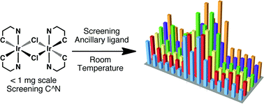 Graphical abstract: Room-temperature combinatorial screening of cyclometallated iridium(iii) complexes for a step towards molecular control of colour purity