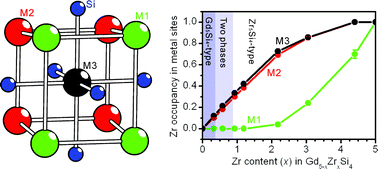 Graphical abstract: Crystal structure, coloring problem and magnetism of Gd5−xZrxSi4
