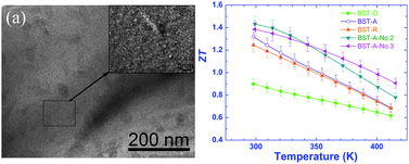 Graphical abstract: Recrystallization induced in situ nanostructures in bulk bismuth antimony tellurides: a simple top down route and improved thermoelectric properties