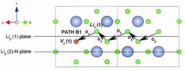Graphical abstract: Li+ ion conductivity and diffusion mechanism in α-Li3N and β-Li3N