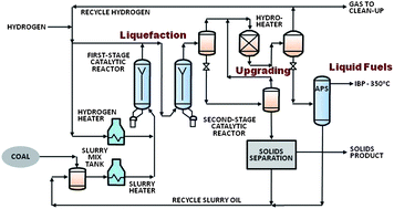 Graphical abstract: Clean liquid fuels from direct coal liquefaction: chemistry, catalysis, technological status and challenges