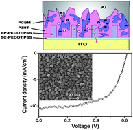 Graphical abstract: Electrochemically polymerized nanostructured poly(3.4-ethylenedioxythiophene)-poly(styrenesulfonate) buffer layer for a high performance polymer solar cell