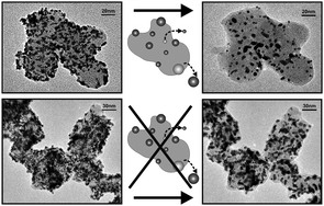 Graphical abstract: IL-TEM investigations on the degradation mechanism of Pt/C electrocatalysts with different carbon supports