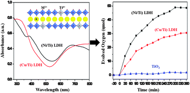 Graphical abstract: Titanium-embedded layered double hydroxides as highly efficient water oxidation photocatalysts under visible light