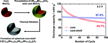 Graphical abstract: Spherical core-shell Li[(Li0.05Mn0.95)0.8(Ni0.25Mn0.75)0.2]2O4 spinels as high performance cathodes for lithium batteries