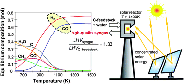 Graphical abstract: Solar-driven gasification of carbonaceous feedstock—a review
