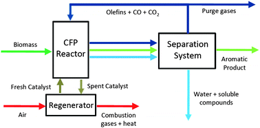 Graphical abstract: Production of green aromatics and olefins by catalytic fast pyrolysis of wood sawdust