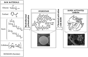 Graphical abstract: High density hydrogen storage in superactivated carbons from hydrothermally carbonized renewable organic materials