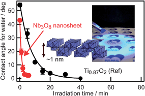 Graphical abstract: Titanoniobate and niobate nanosheet photocatalysts: superior photoinduced hydrophilicity and enhanced thermal stability of unilamellar Nb3O8 nanosheet