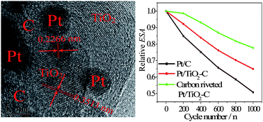 Graphical abstract: Ultrahigh stable carbon riveted Pt/TiO2–C catalyst prepared by in situ carbonized glucose for proton exchange membrane fuel cell