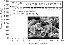 Graphical abstract: Energy storage studies of bare and doped vanadium pentoxide, (V1.95M0.05)O5, M = Nb, Ta, for lithium ion batteries