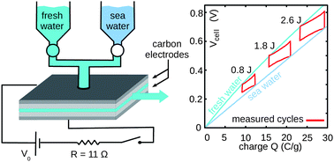 Graphical abstract: A prototype cell for extracting energy from a water salinity difference by means of double layer expansion in nanoporous carbon electrodes