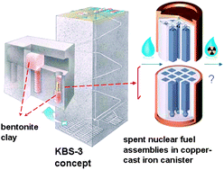 Graphical abstract: Environmental behaviors of spent nuclear fuel and canister materials