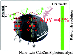 Graphical abstract: Twins in Cd1−xZnxS solid solution: Highly efficient photocatalyst for hydrogen generation from water