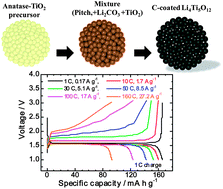 Graphical abstract: Microscale spherical carbon-coated Li4Ti5O12 as ultra high power anode material for lithium batteries